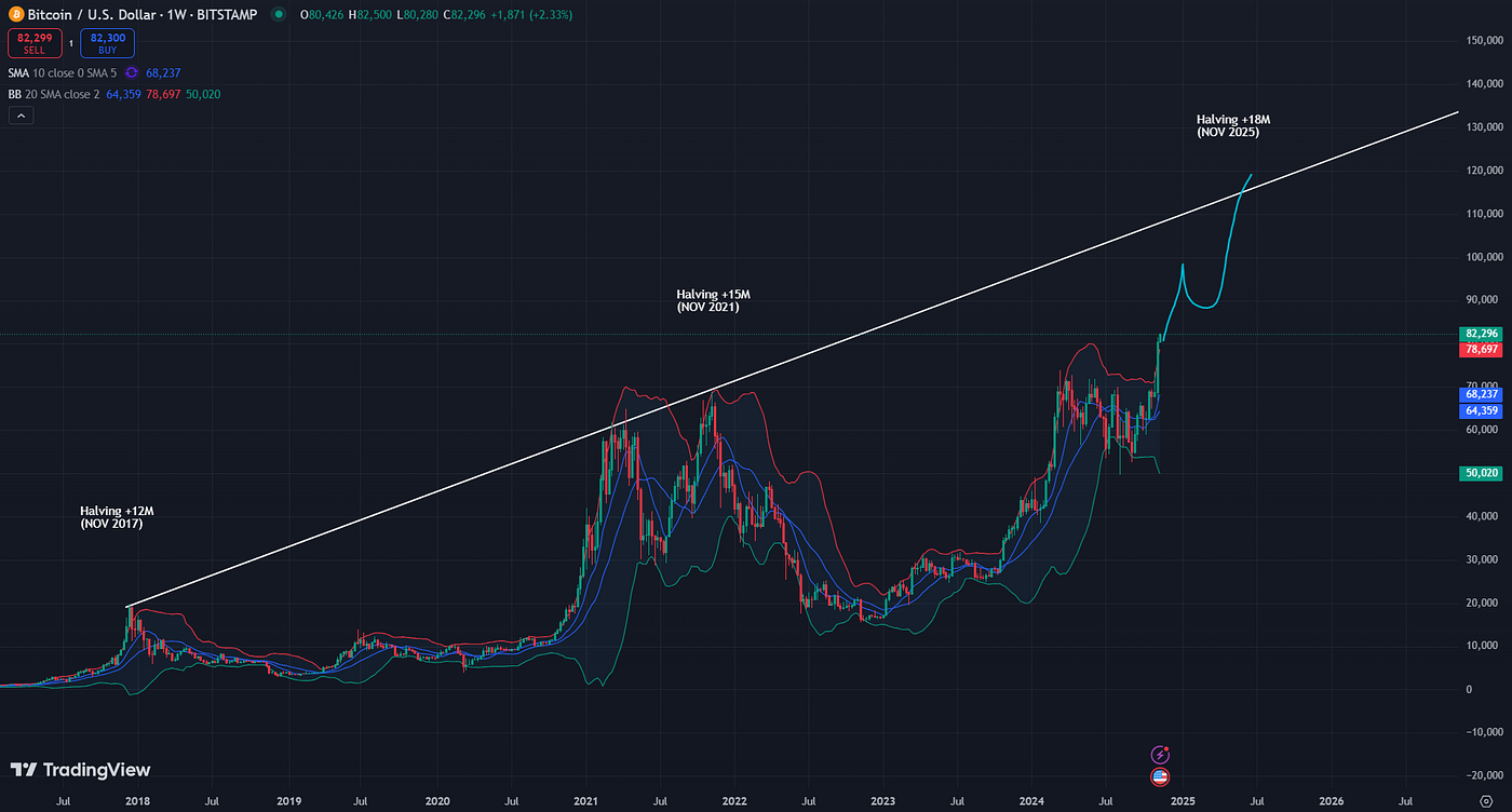How high can Bitcoin get this bull run? | by CyberPunkMetalHead | Coinmonks  | Medium