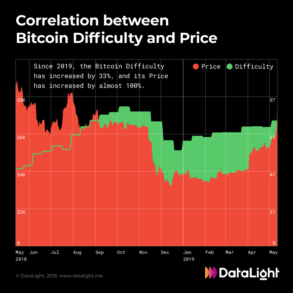 How Mining Difficulty Affects Bitcoin Price | by DataLight | Medium
