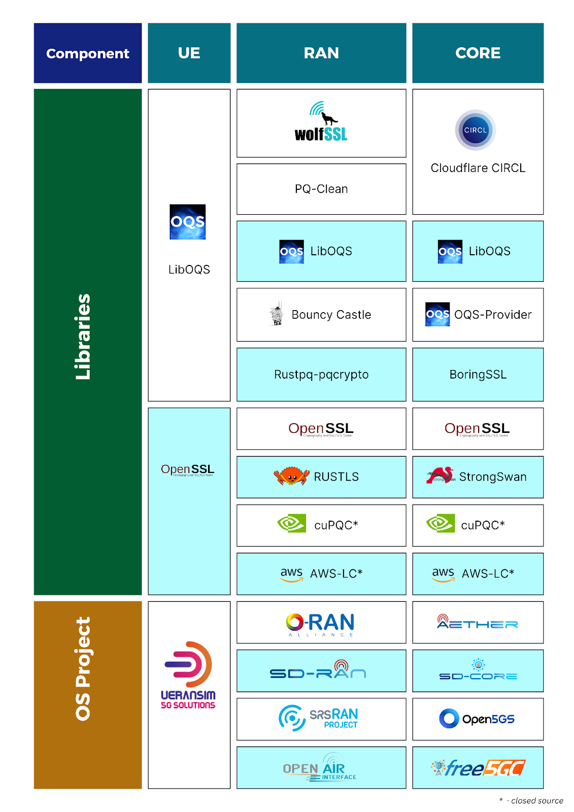 Open Source Reference Implementation for Post Quantum Telecom