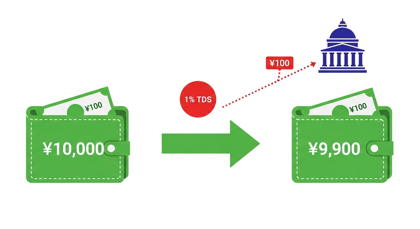 The Real Cost of Sending Crypto in India (Fees Nobody Talks About) | by  Happy Shekh | Dec, 2025 | Medium