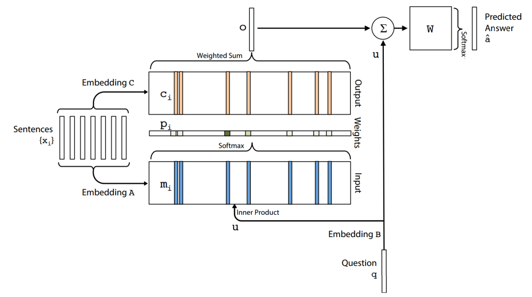 Memory Network (Taken from [6])