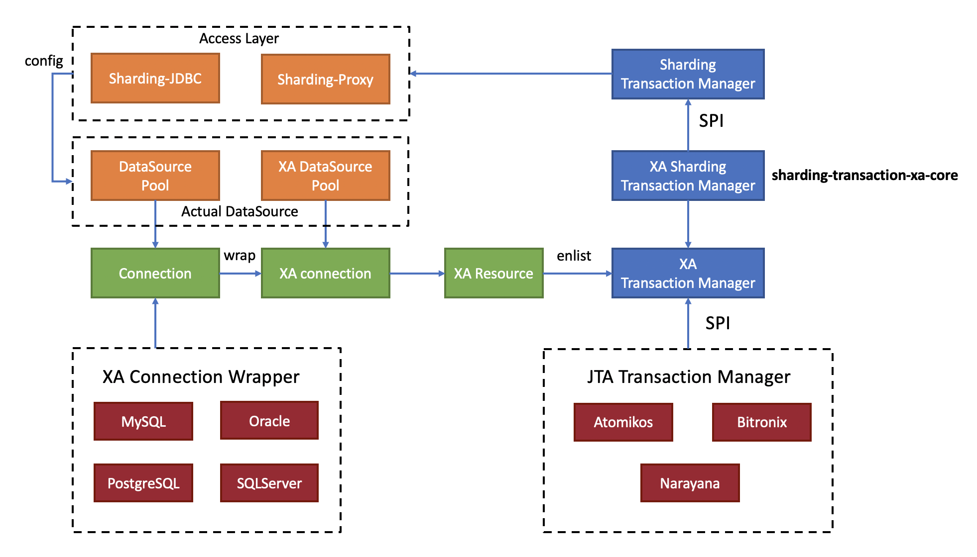 ShardingSphere 4.x Distributed Transaction- Principle | by