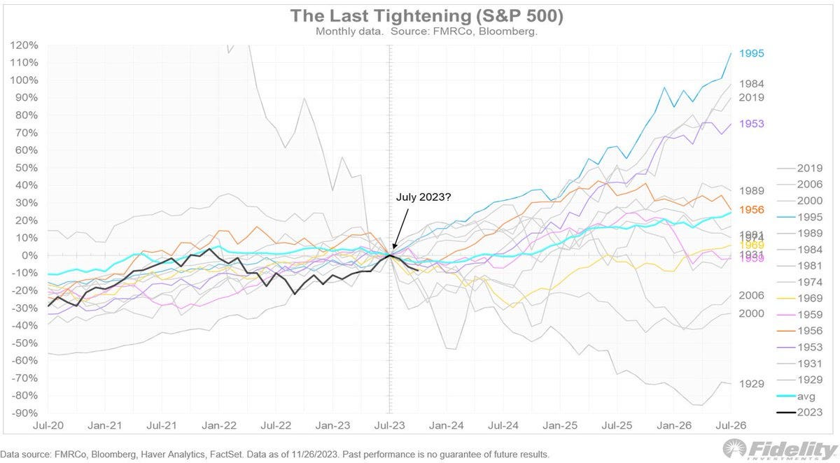 Rate cuts: bullish or bearish for stocks? | by Mosaic Asset |  InsiderFinance Wire