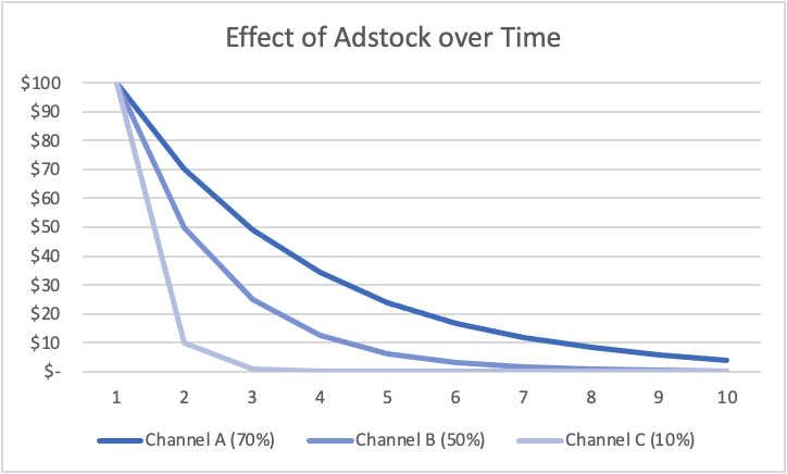 The Adstock Effect over time on Channel A, B and C