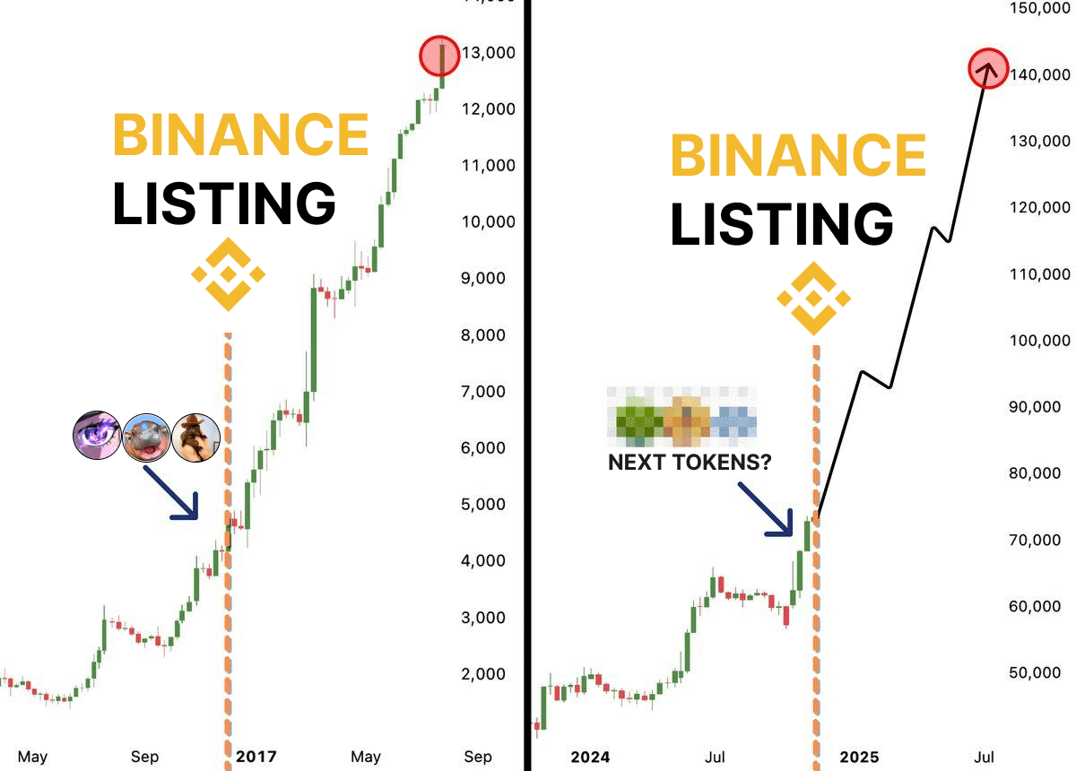 Binance is buying meme coins and then boosting on their platform. | by  DuaCrypto | Medium