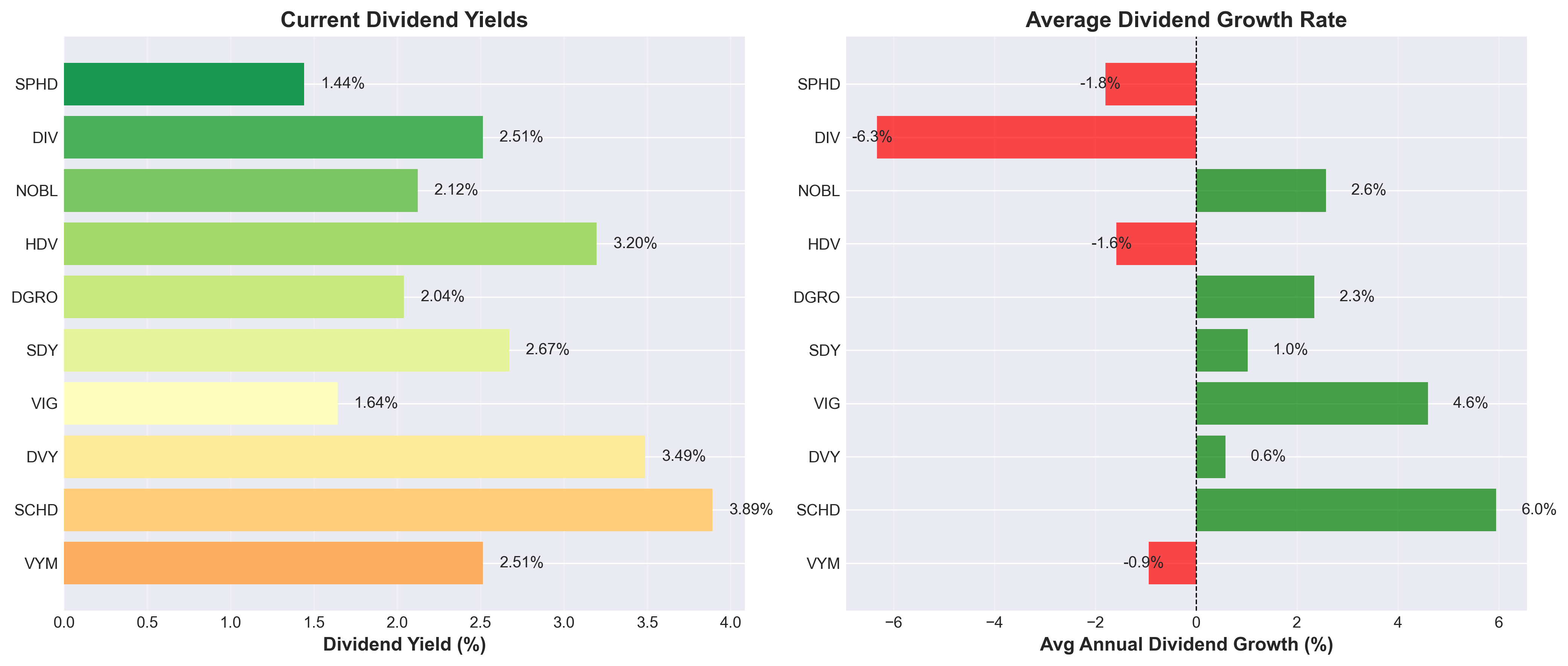 The 10 Most Popular Dividend ETFs in 2025: A Data-Driven Analysis During  Market Uncertainty | by Henry | Nextinvest.org | Medium