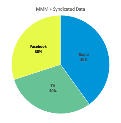 MMM + Syndicated Data