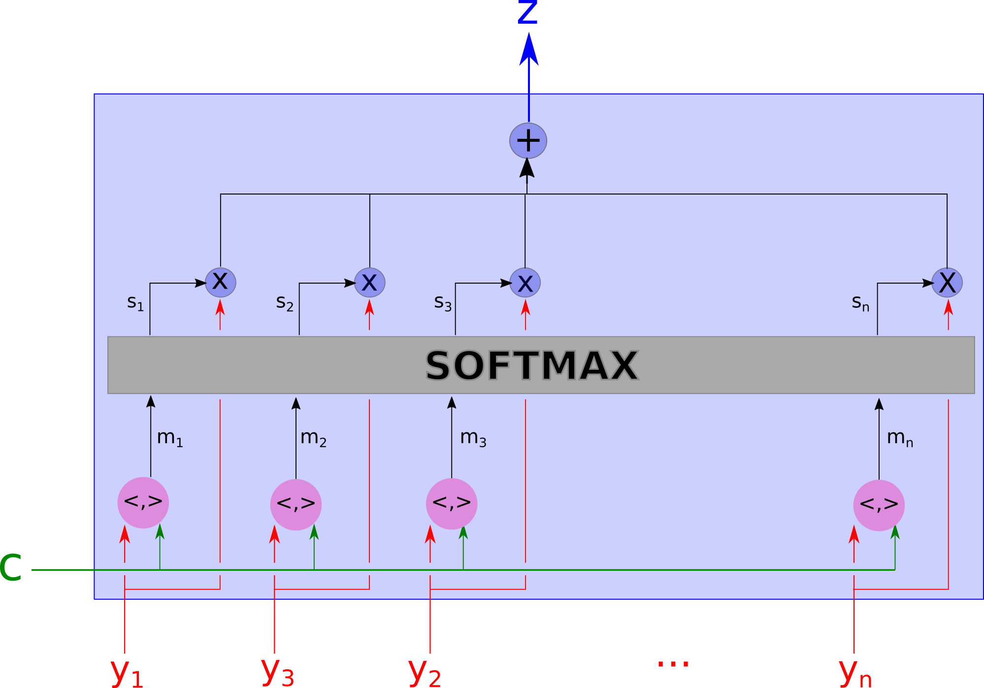 Attention Model with an other computation method for relevance.