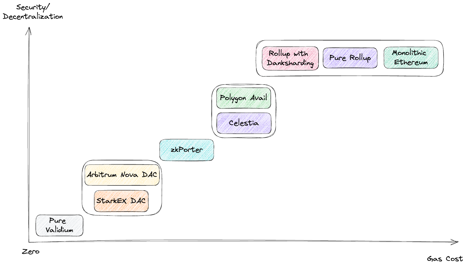 Diving into Data Availability Layer: The Overlooked LEGO of the Modular  Future | by IOSG | IOSG Ventures | Medium