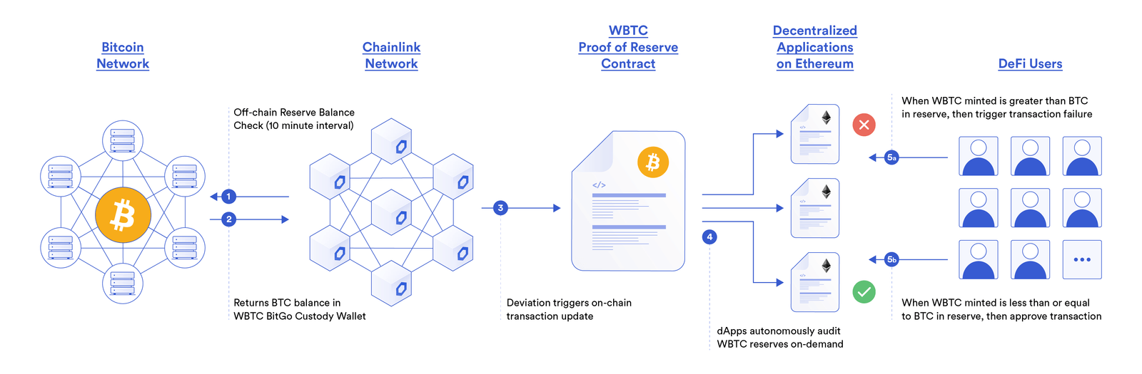 Chainlink Proof of Reserve: Apporter de la transparence aux garanties DeFi  | by Romain Vaucher // Chainlink francophone | Chainlink Community | Medium