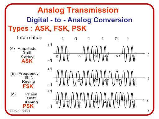 Digital Modulation Techniques. DIGITAL MODULATION | by Asa
