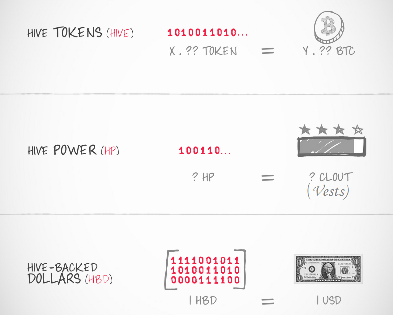 The math behind Vests and Hive Power on the Hive blockchain | by CryptoLife  | Medium