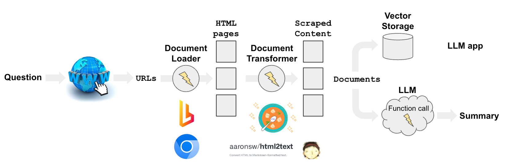 Unlock Web Data with Efficiency: Master Web Scraping with LangChain Python  | by Ravi | Python ✍️ | DataDrivenInvestor
