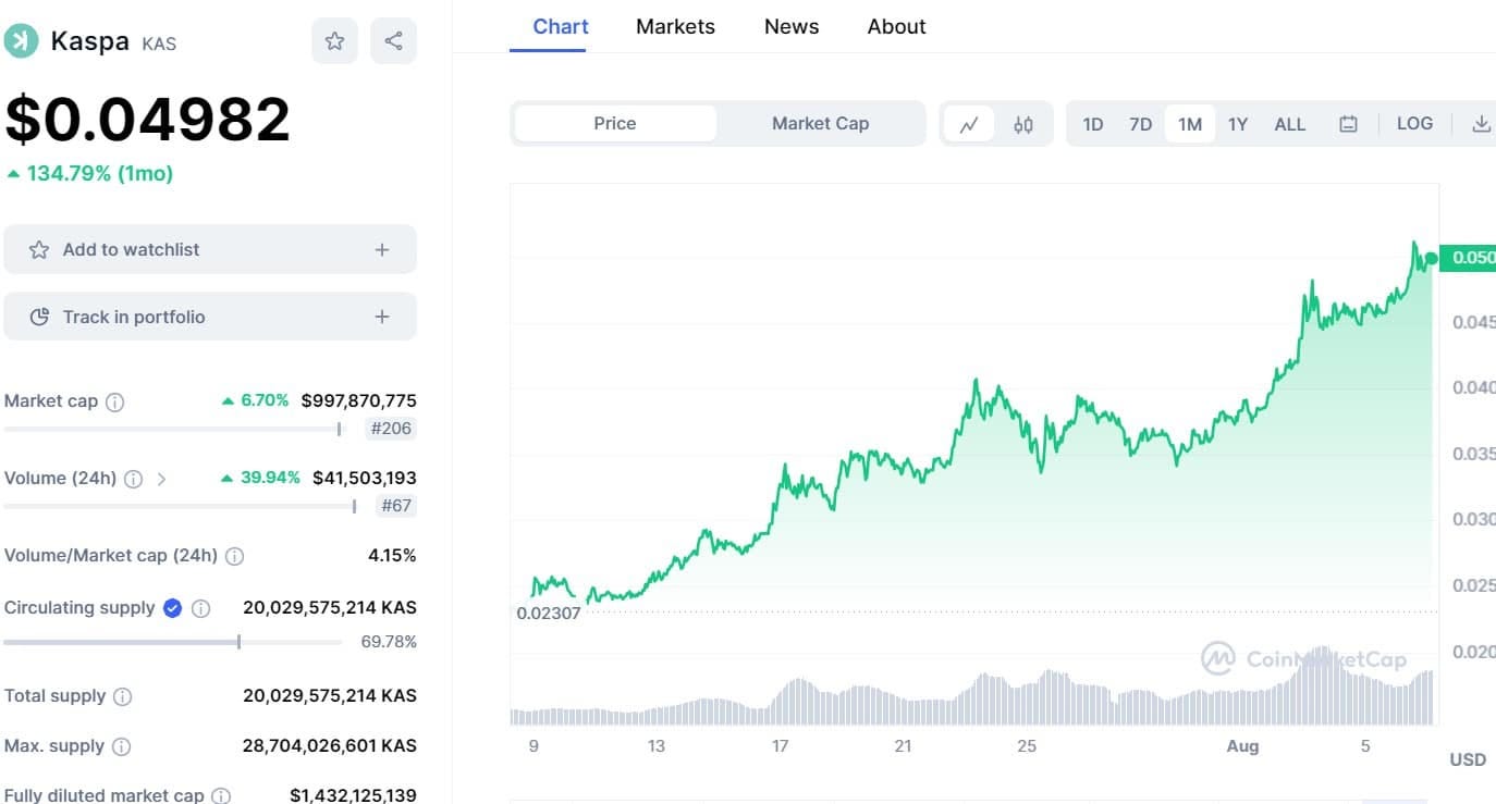 Kaspa Price Rockets With Over 100% Monthly Growth — What are The Next  Cryptos Set to Pump? | by Cointacted | Medium