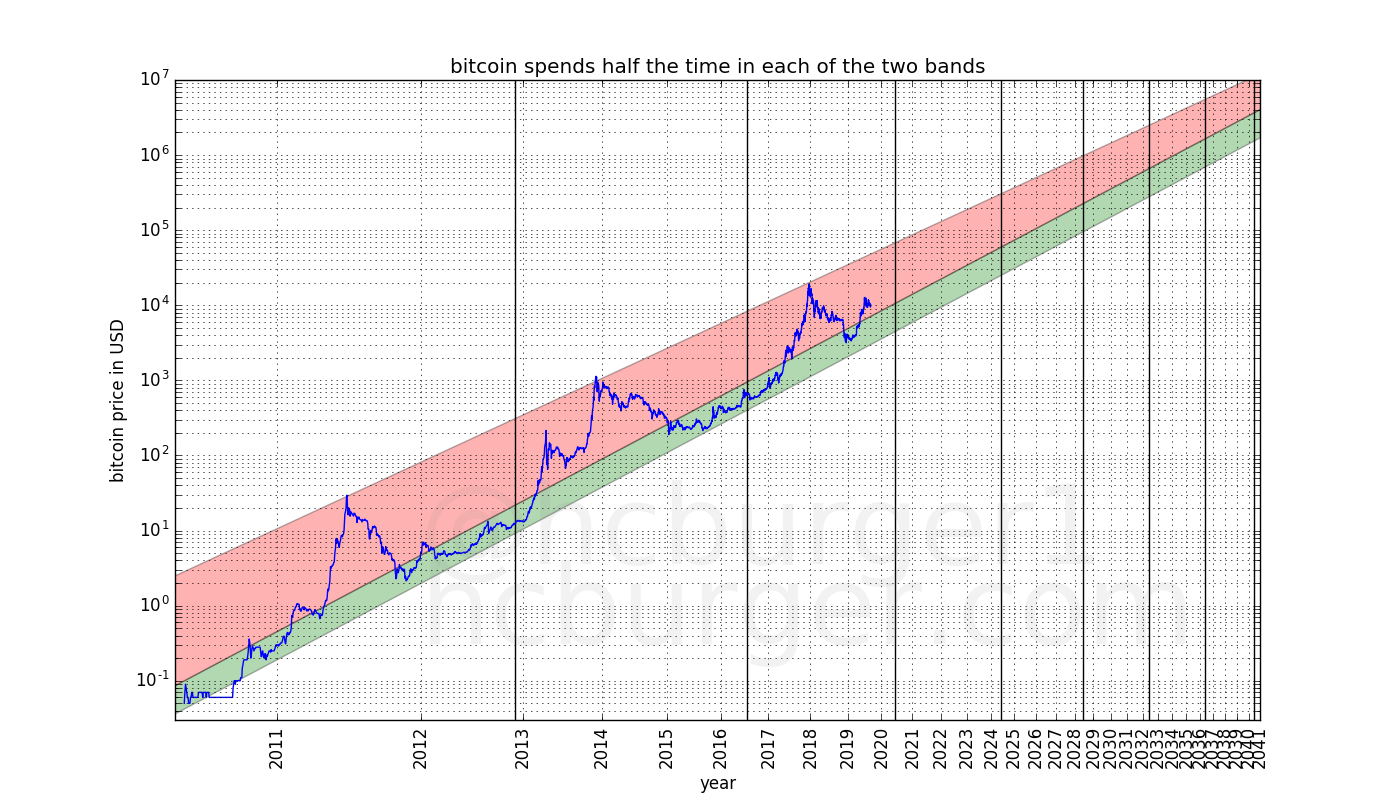 Le corridor naturel de croissance à long terme de la loi de puissance  temporelle de Bitcoin. | by Crypto Pump Hunter | Medium