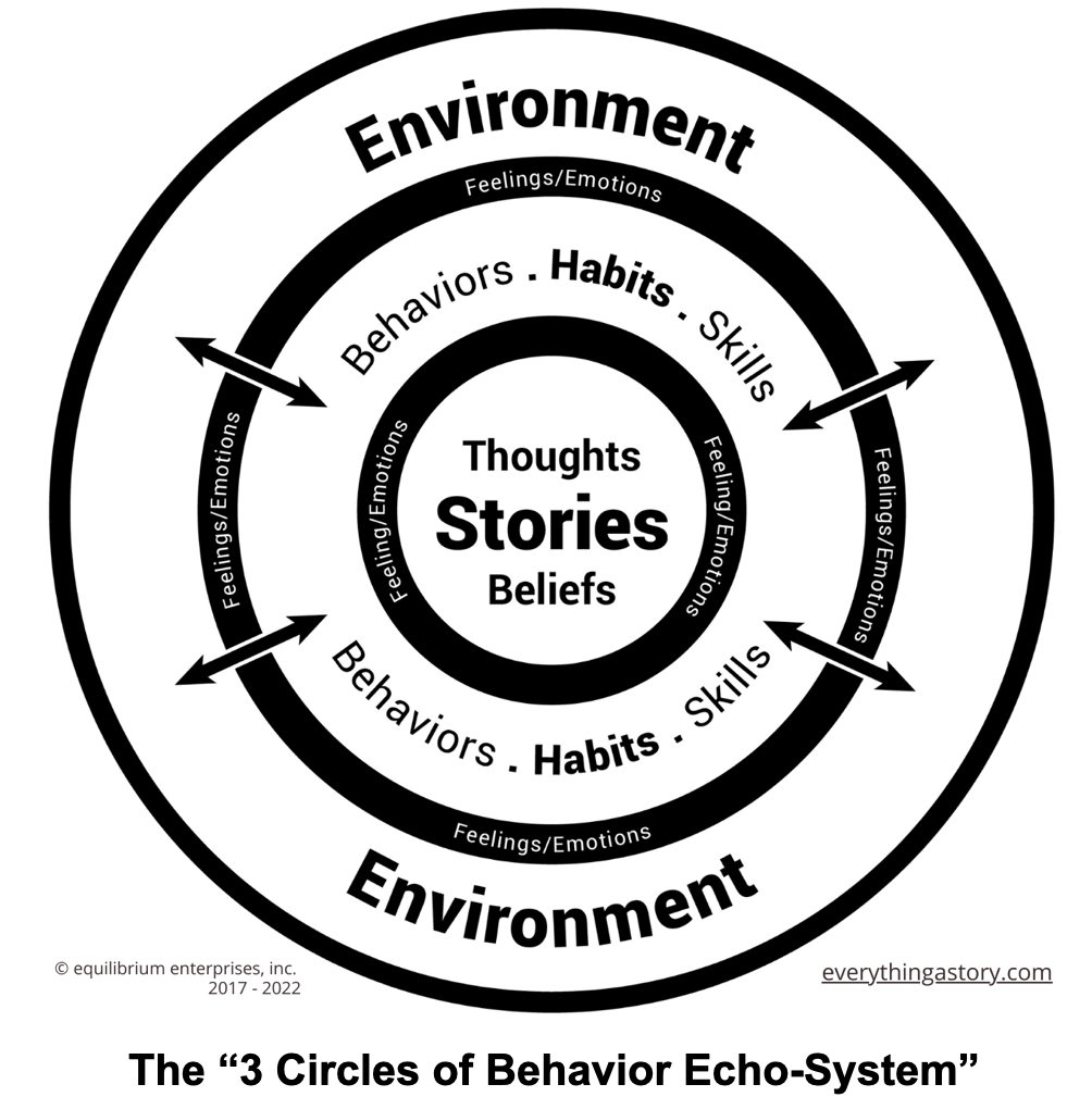 3 Circles of Behavior Echo-System, Derived from The Habit Factor