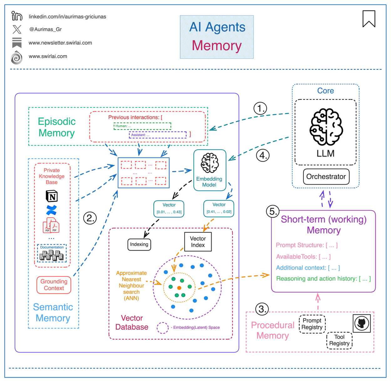 Cover image for AI Memory with Biological Decay: 52% Recall