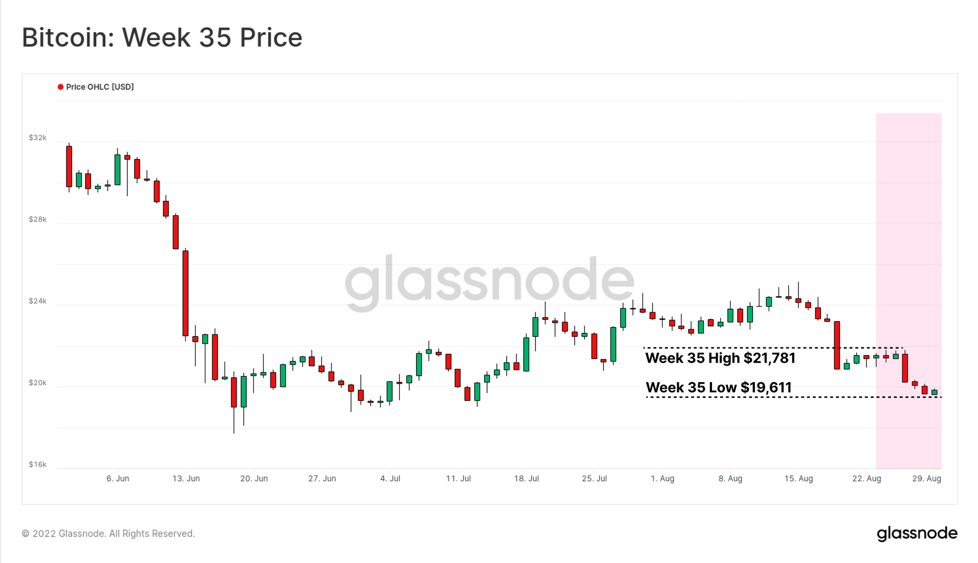 글래스노드] 비트코인은 간신히 버티고 있다. [요약] | by BK_BitKing | Medium