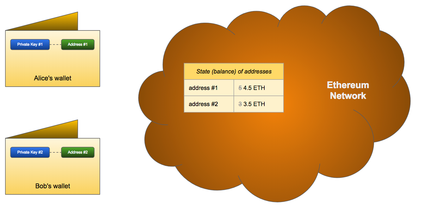Wallet and User Account in Several Cryptocurrency Systems - Ethereum | by  KC Tam | Medium