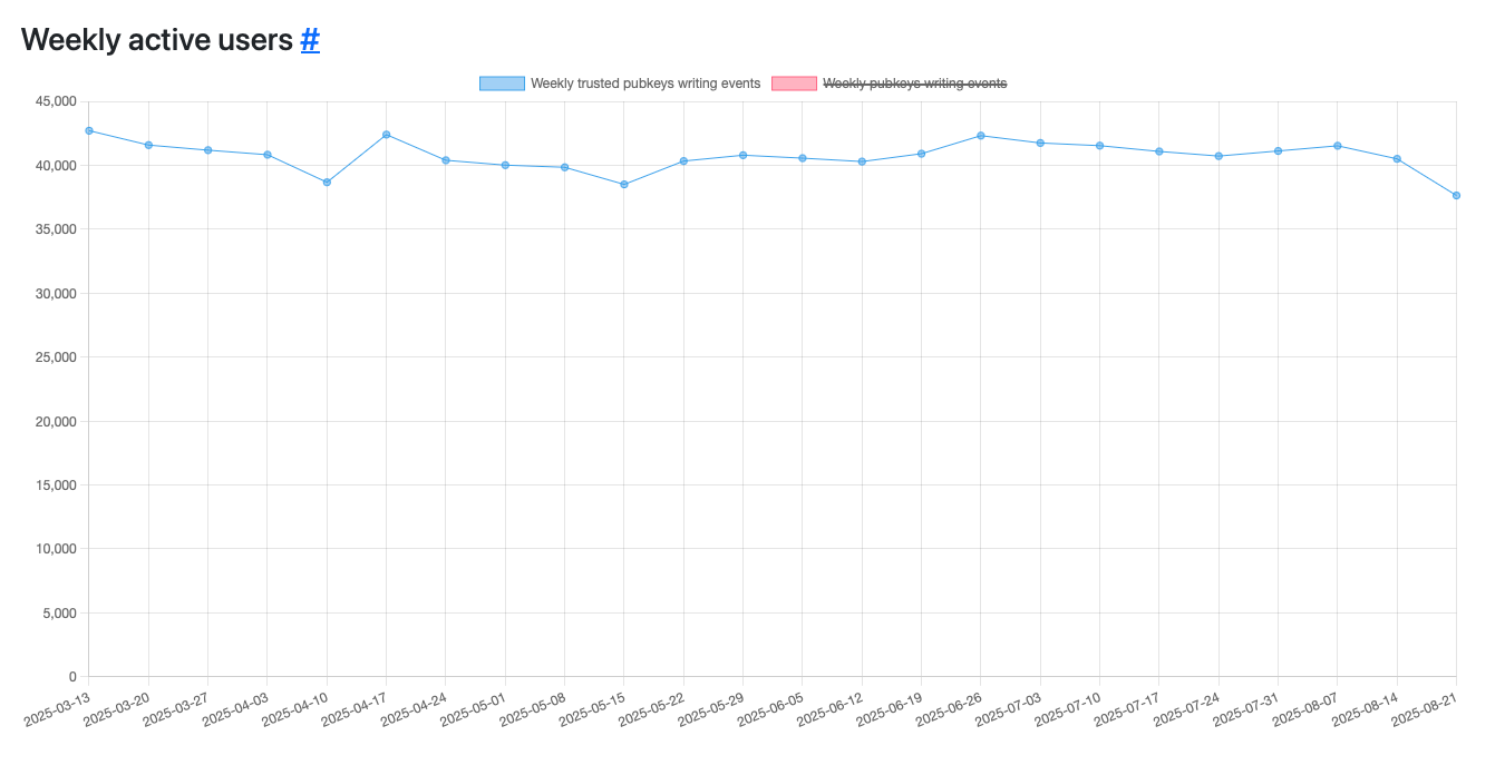 Beyond the Feed. Novel use cases for Nostr | by Aleksandar Svetski | Medium