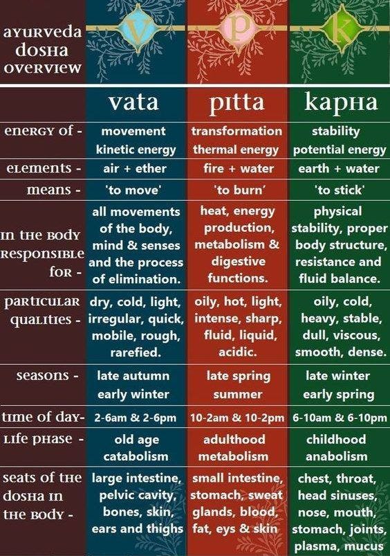 Whats My Dosha: Discover Your Ayurvedic Mind-Body Type