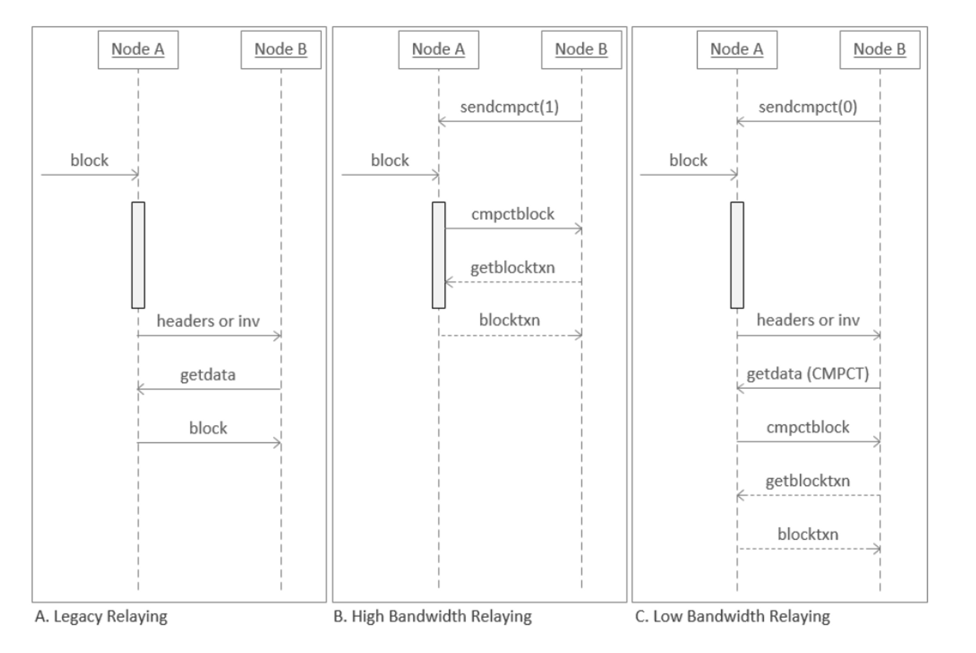 블록 전달 메커니즘 개선 방안 -릴레이 네트워크와 중복 트랜잭션 필터링(Graphene) | Medium