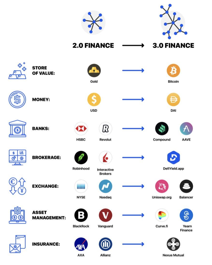 A Revolution in Motion — Finance 3.0 | by Moving | Medium
