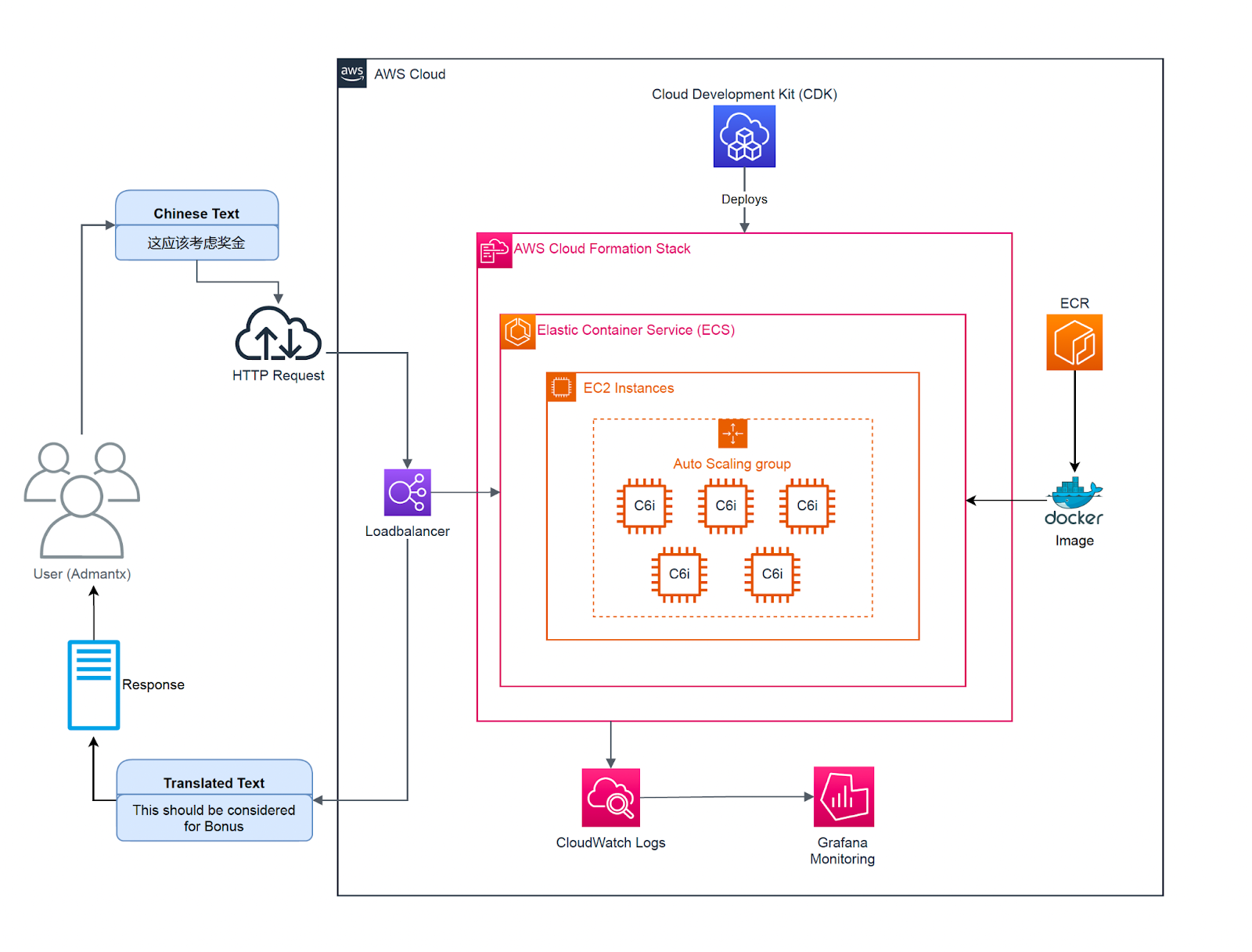 Eks Cloud Gpu Aws Lambda Gpu How To Scale Microservice Using EC2 GPU  Instances In Cloud