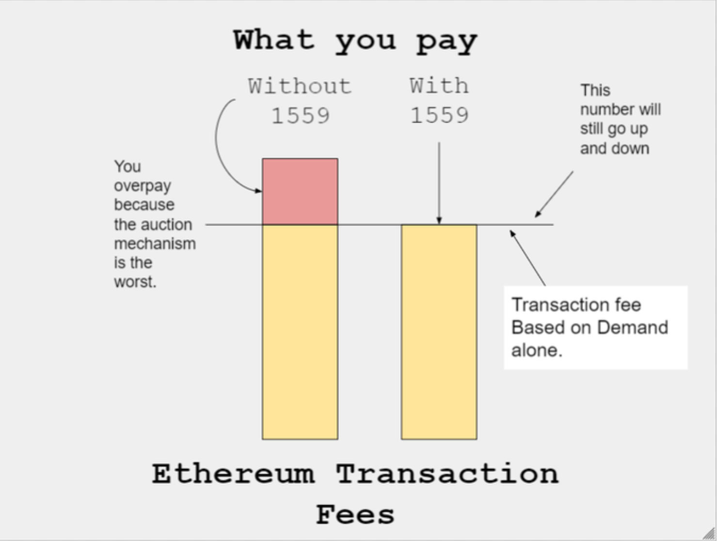 EIP-1559에 대하여. 앞으로 다가올 런던 하드포크가 8월 4일에 적용될 예정이다. | by 신건우(Thomas Shin) |  Tokamak Network | Medium