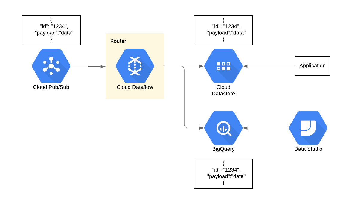 End-to-End Crypto Shredding (Part II): Data Deletion/Retention with Crypto  Shredding | by Parviz Deyhim | Google Cloud - Community | Medium