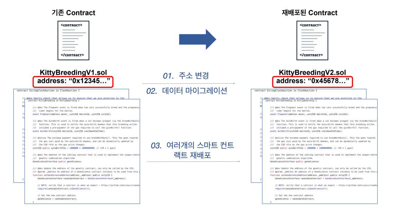 USCF 시리즈 (2/4)] 업그레이드 가능한 스마트 컨트랙트를 위한 필요 조건과 배경지식 | by Youngtaek (Robbie)  OH | HAECHI AUDIT | Medium