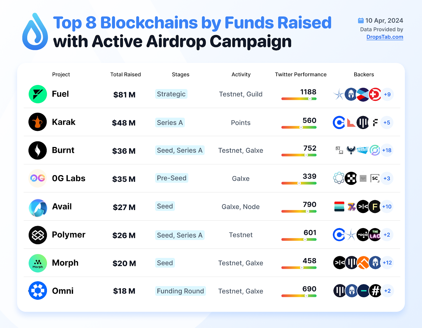 Top 8 Blockchains by Funds Raised with Active Airdrops Campaign | Medium
