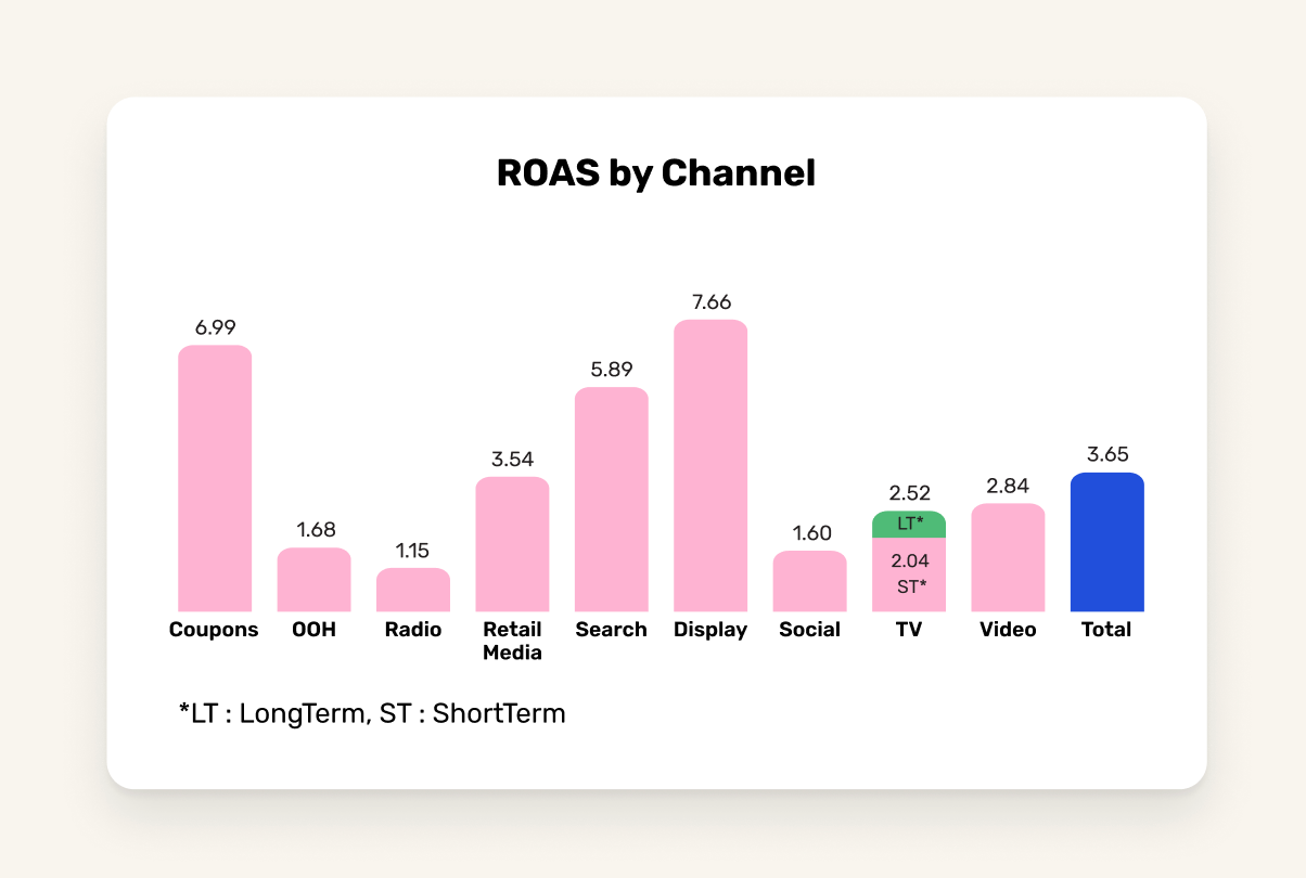 Track ROAS by channel with Marketing Mix Models