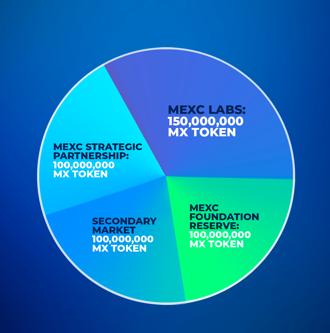 Top 10 Highlights of MEXC 2022. Written by MEXC Research | by M-Ventures &  Labs | CoinsBench