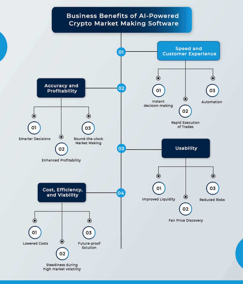 Exploring the Potential of AI-Based Crypto Market Making Software — 2023  Guide | by Bella Antier | Medium