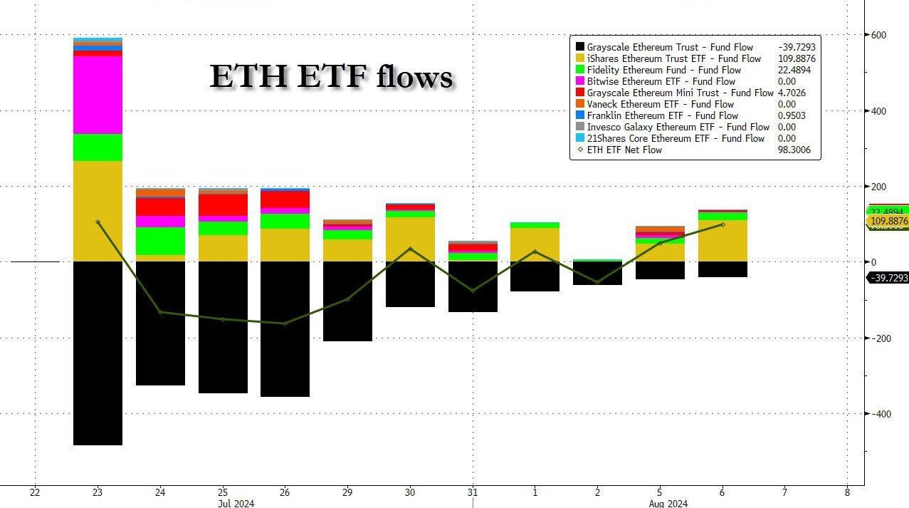 Ethereum ETF Inflows: A Positive Signal for the Future of the Ethereum  Ecosystem | by Alessandro S. Capezza | Medium