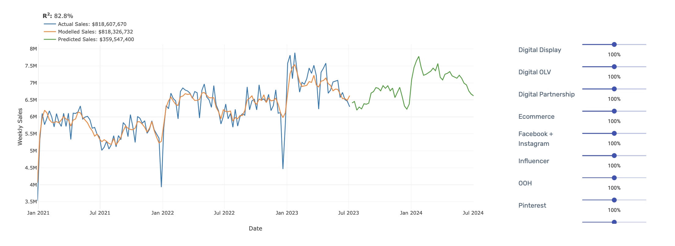 Arima's Marketing Mix Model Sales Forecast