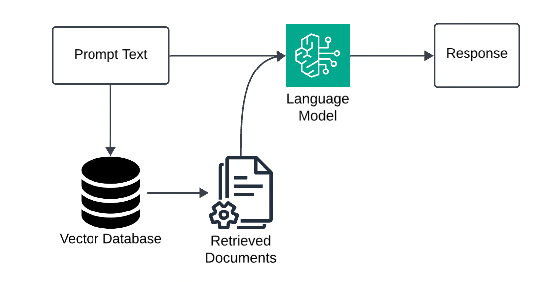 High level flow of how RAG works.
