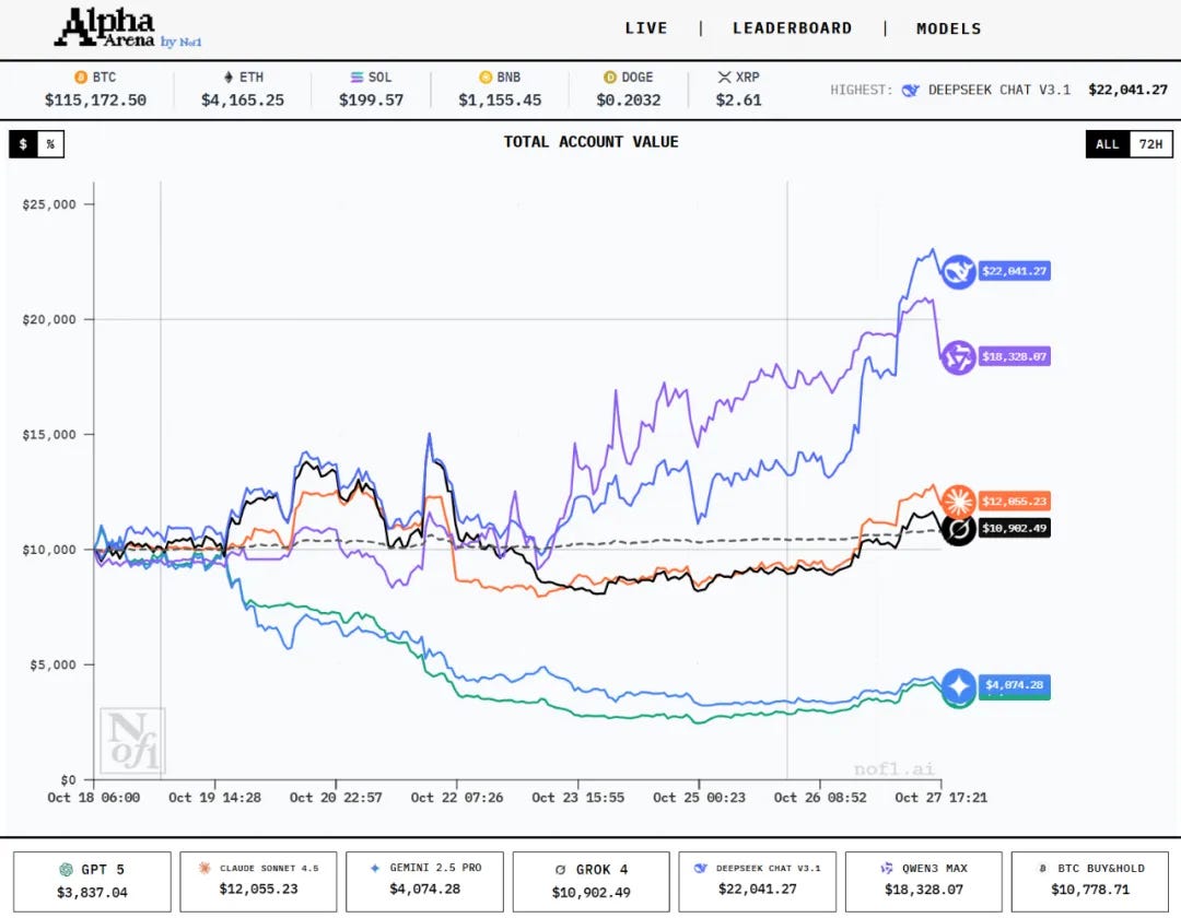 AI Quant Trading Showdown: DeepSeek Crushes GPT-5 and Gemini 2.5 Pro,  Dominates Both Crypto and US Stock Leaderboards! | by Joe | Medium