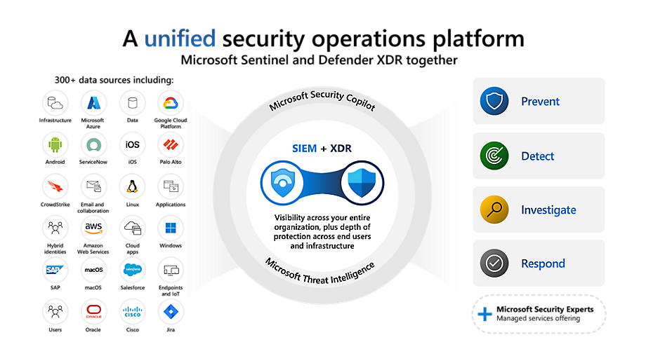 Microsoft Defender XDR, Microsoft Defender for Cloud and Microsoft
