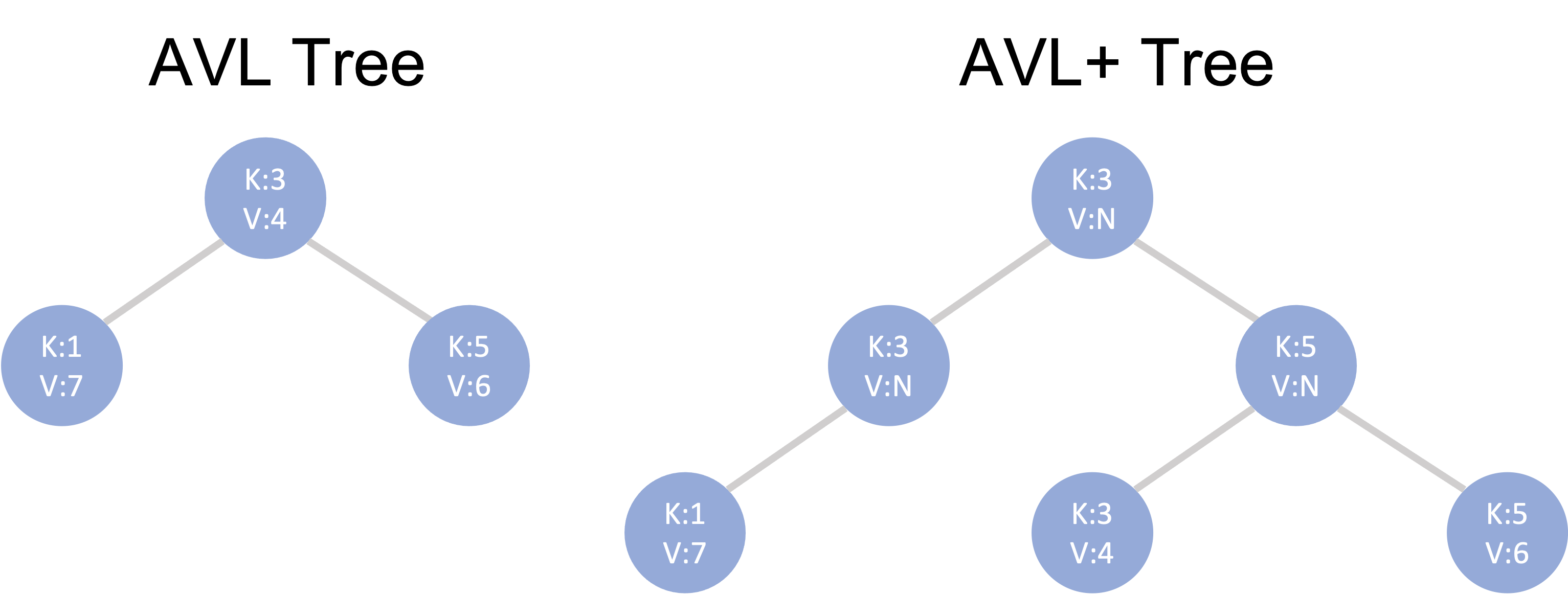 코스모스 SDK의 MPT: IAVL 트리. IAVL트리는 Cosmos SDK에서 사용 되는 상태를 저장하기 위한… | by lee |  CURG | Medium