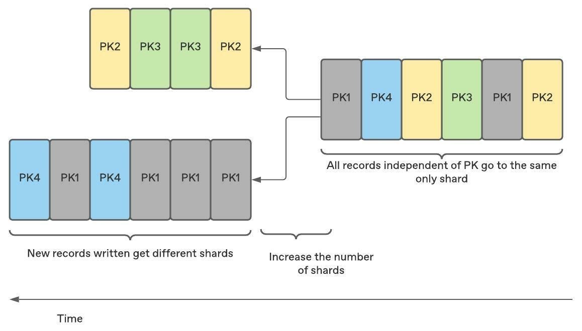 Adopting an Event-Driven Architecture: A comparative look at