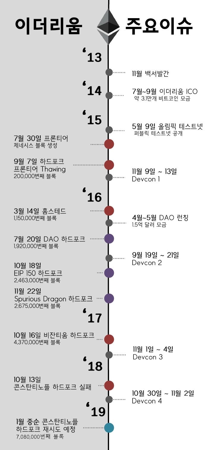 1월 첫번째 주 레터]이더리움의 이유 있는 반등. 이더리움이 콘스탄티노플 하드포크를 실시할 예정입니다. | by Blockchian  Curator 1 | Blockchain Curation | Medium