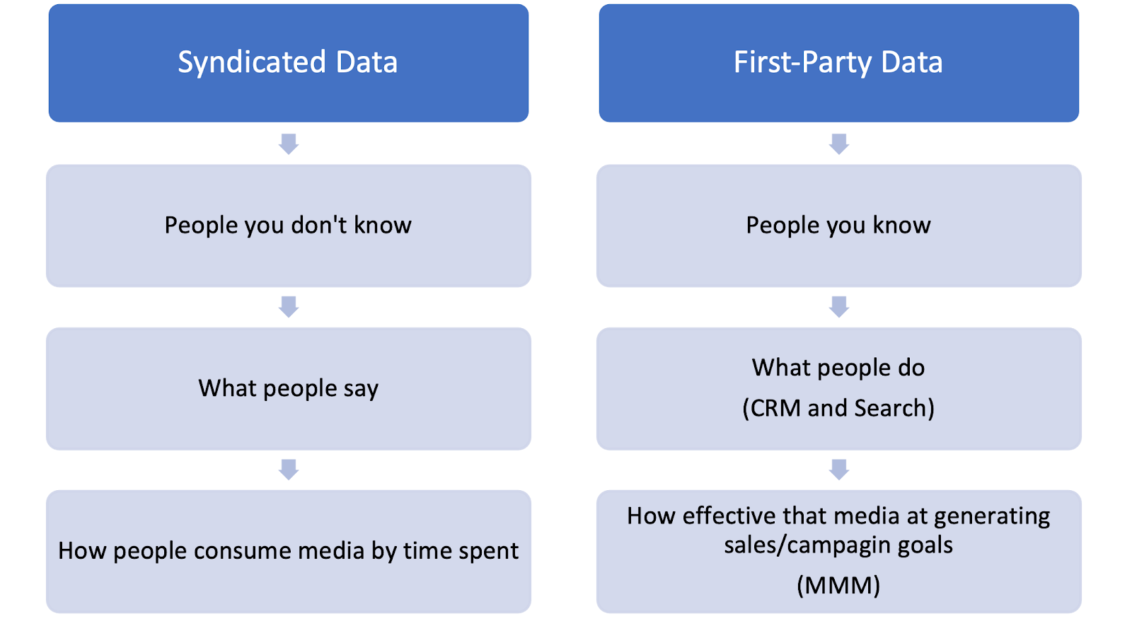 Syndicated Data vs First-Party Data