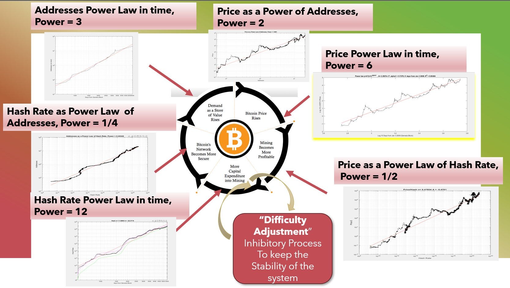 The Bitcoin Power Law Theory. Bitcoin is more similar to a city and… | by  Giovanni Santostasi | Medium