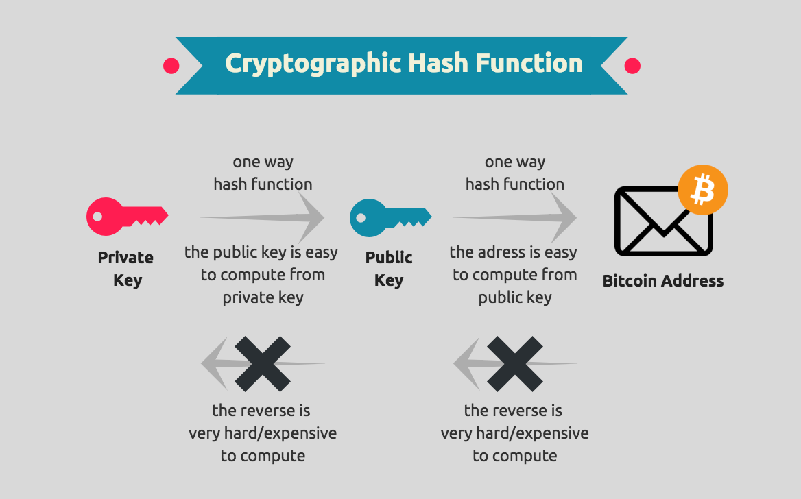Cryptography & Blockchain — Part 2 | by Shermin Voshmgir | Medium