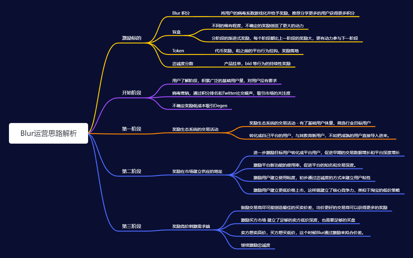 Blur产品运营思路概述. 代币激励的目标应该是提高核心kpi:长期留存率和粘性| by 0xShadow | Medium