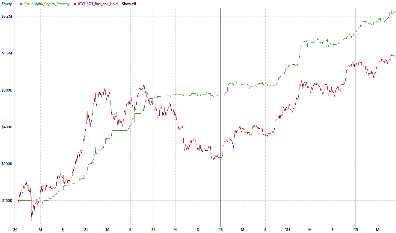 This is How An Algorithmic Crypto Strategy Made +3,332% With RealTest | by  SetupAlpha | Medium