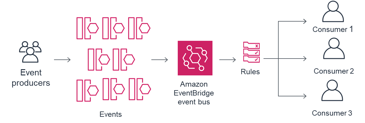 Amazon EventBridge — Decouple Services with Event-Driven