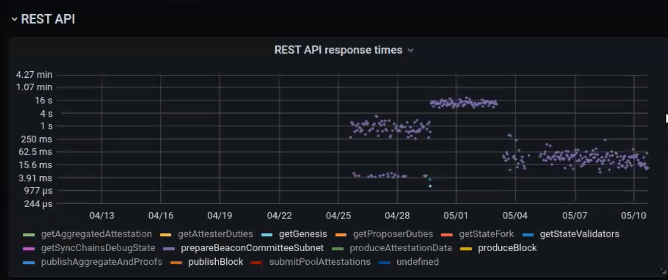 You can see that the prepareBeaconCommitteeSubnet handler spiked to 16 seconds around May 1st.